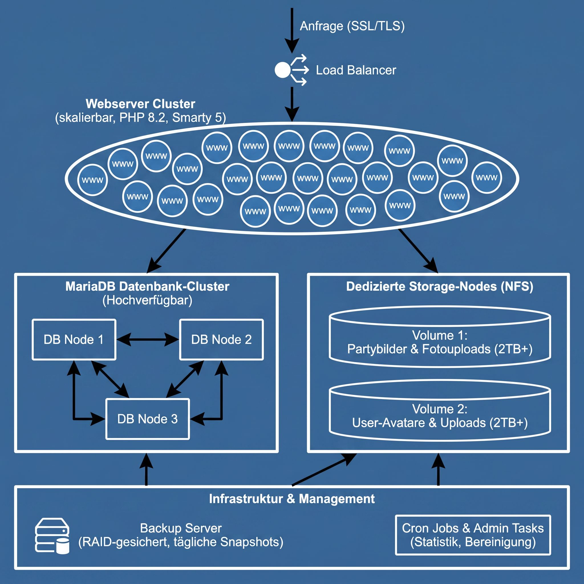 Serverarchitektur EFcommunity